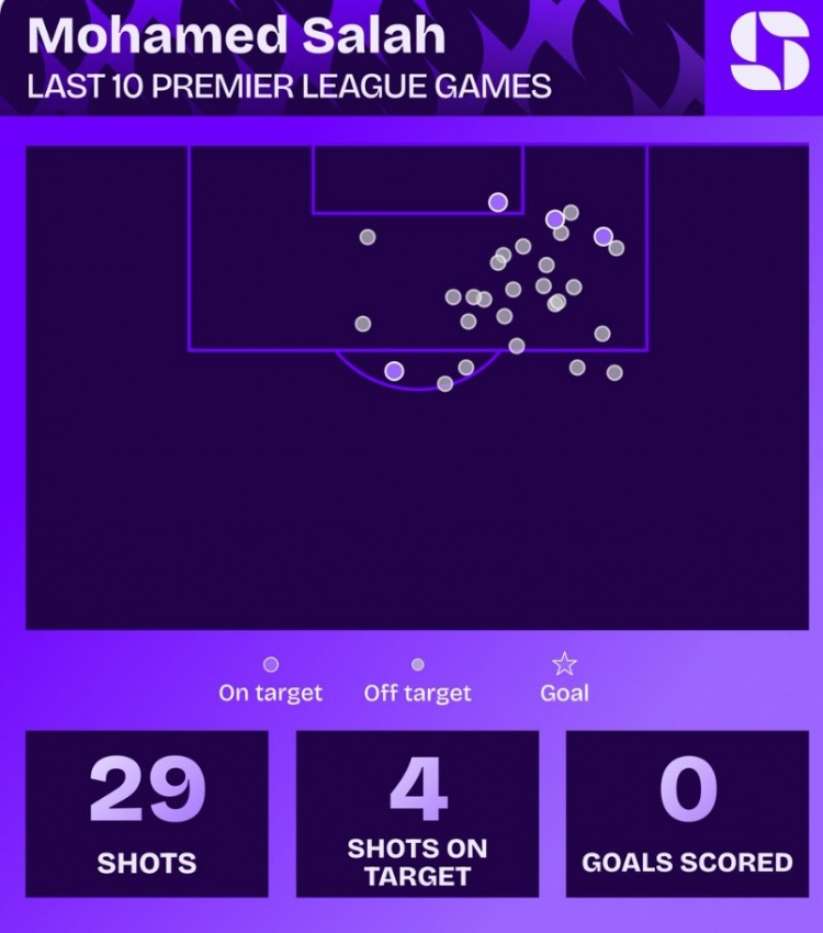 欧洲杯直播-萨拉赫近10场英超比赛数据：禁区触球80次，射门29脚0进球